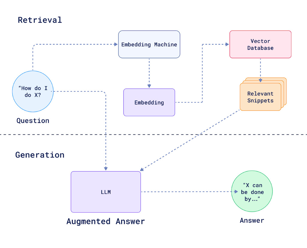 The entire architecture of a RAG system